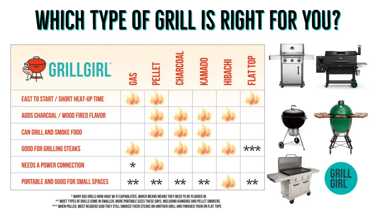 J&auml;mf&ouml;relse av olika grillar: gas, pellet, kol, kamado, hibachi och flat top. Tabellen visar egenskaper som snabb uppv&auml;rmning, smak och portabilitet.